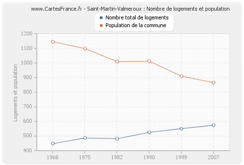 Saint-Martin-Valmeroux : Nombre de logements et population