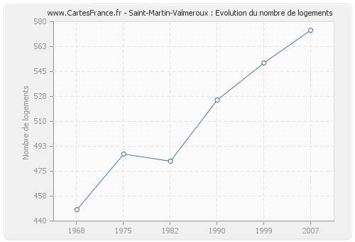 Saint-Martin-Valmeroux : Evolution du nombre de logements