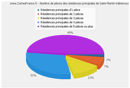 Nombre de pièces des résidences principales de Saint-Martin-Valmeroux