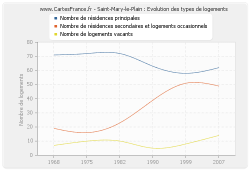 Saint-Mary-le-Plain : Evolution des types de logements