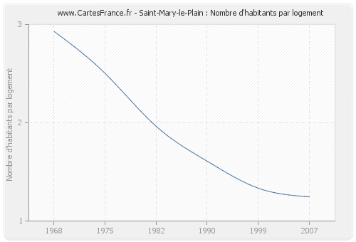 Saint-Mary-le-Plain : Nombre d'habitants par logement