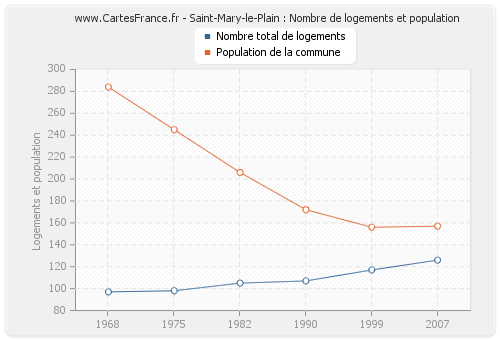 Saint-Mary-le-Plain : Nombre de logements et population