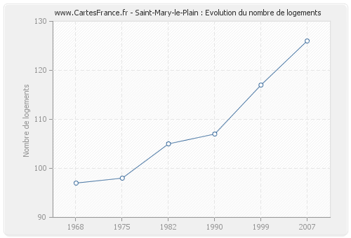 Saint-Mary-le-Plain : Evolution du nombre de logements