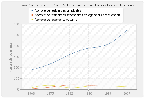 Saint-Paul-des-Landes : Evolution des types de logements