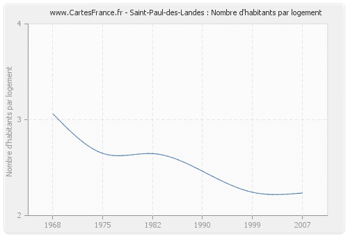 Saint-Paul-des-Landes : Nombre d'habitants par logement