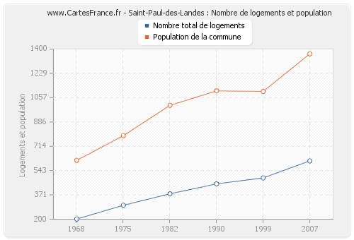 Saint-Paul-des-Landes : Nombre de logements et population