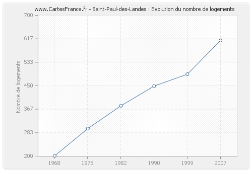 Saint-Paul-des-Landes : Evolution du nombre de logements
