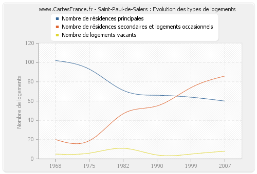 Saint-Paul-de-Salers : Evolution des types de logements