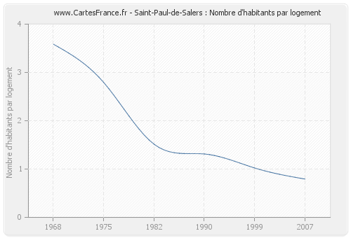 Saint-Paul-de-Salers : Nombre d'habitants par logement
