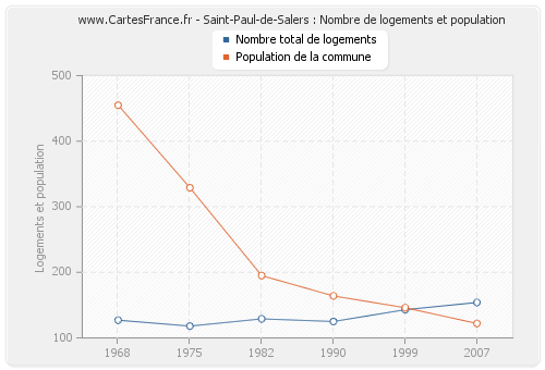 Saint-Paul-de-Salers : Nombre de logements et population
