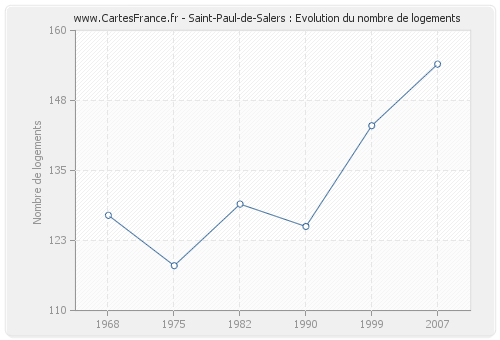 Saint-Paul-de-Salers : Evolution du nombre de logements