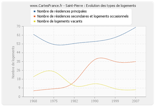 Saint-Pierre : Evolution des types de logements