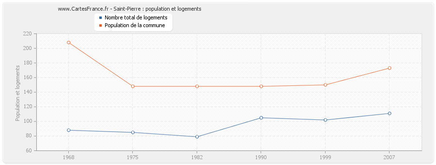 Saint-Pierre : population et logements