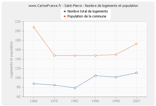 Saint-Pierre : Nombre de logements et population