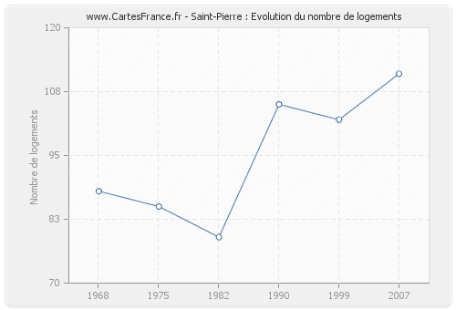 Saint-Pierre : Evolution du nombre de logements