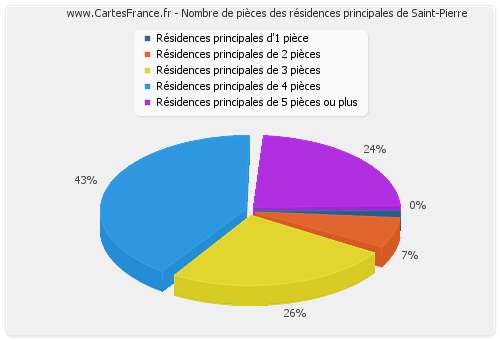 Nombre de pièces des résidences principales de Saint-Pierre