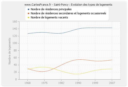 Saint-Poncy : Evolution des types de logements