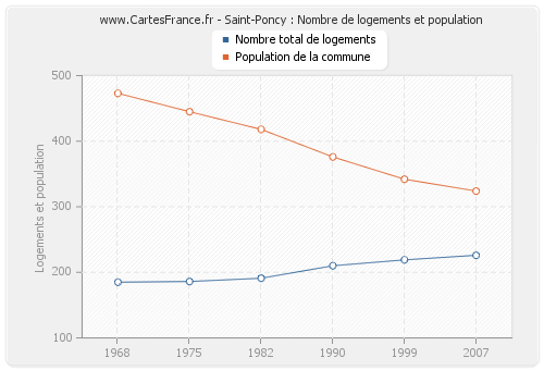 Saint-Poncy : Nombre de logements et population