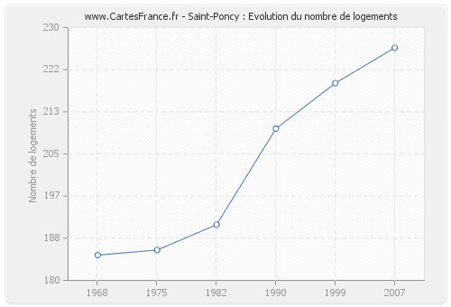 Saint-Poncy : Evolution du nombre de logements