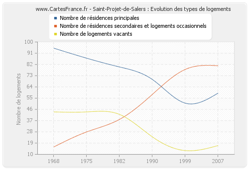 Saint-Projet-de-Salers : Evolution des types de logements