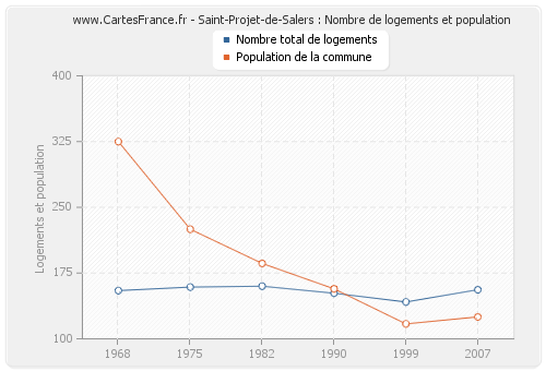 Saint-Projet-de-Salers : Nombre de logements et population