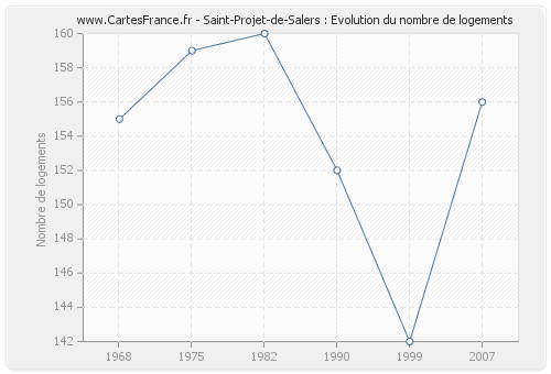 Saint-Projet-de-Salers : Evolution du nombre de logements