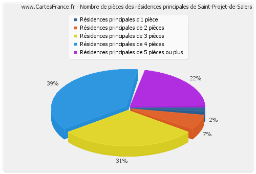 Nombre de pièces des résidences principales de Saint-Projet-de-Salers