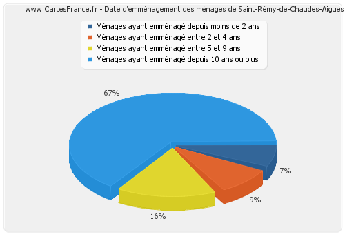 Date d'emménagement des ménages de Saint-Rémy-de-Chaudes-Aigues