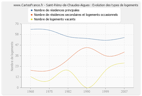 Saint-Rémy-de-Chaudes-Aigues : Evolution des types de logements