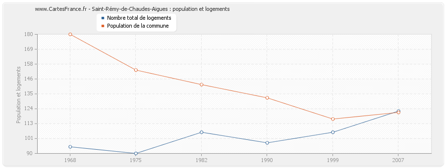 Saint-Rémy-de-Chaudes-Aigues : population et logements