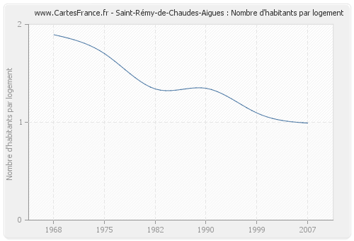 Saint-Rémy-de-Chaudes-Aigues : Nombre d'habitants par logement