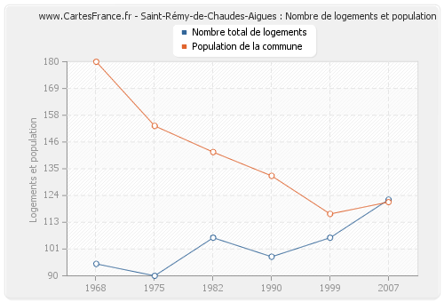 Saint-Rémy-de-Chaudes-Aigues : Nombre de logements et population
