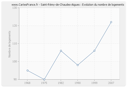 Saint-Rémy-de-Chaudes-Aigues : Evolution du nombre de logements