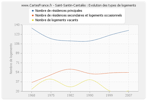 Saint-Santin-Cantalès : Evolution des types de logements