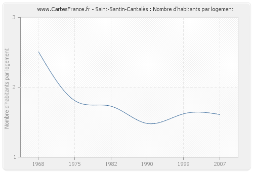 Saint-Santin-Cantalès : Nombre d'habitants par logement