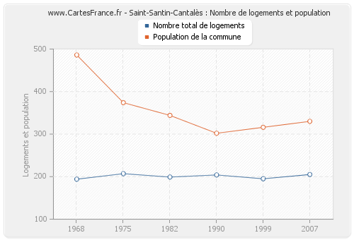 Saint-Santin-Cantalès : Nombre de logements et population