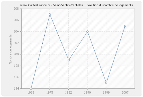 Saint-Santin-Cantalès : Evolution du nombre de logements