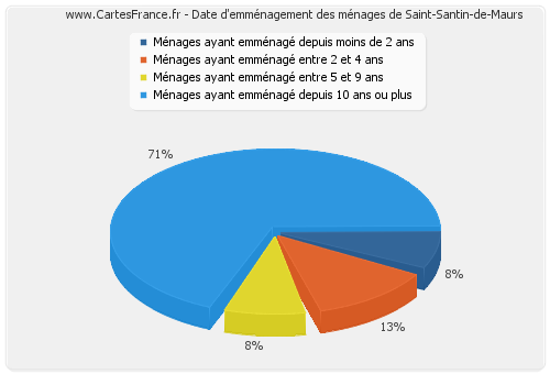 Date d'emménagement des ménages de Saint-Santin-de-Maurs