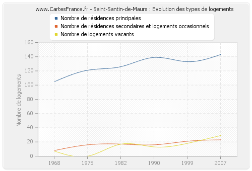 Saint-Santin-de-Maurs : Evolution des types de logements