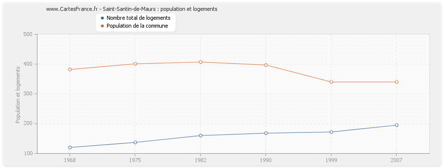 Saint-Santin-de-Maurs : population et logements