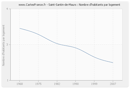 Saint-Santin-de-Maurs : Nombre d'habitants par logement