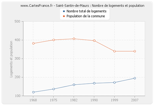 Saint-Santin-de-Maurs : Nombre de logements et population