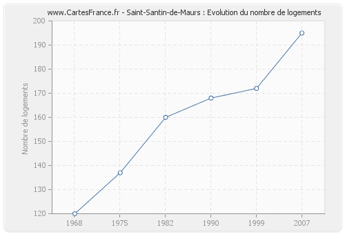 Saint-Santin-de-Maurs : Evolution du nombre de logements