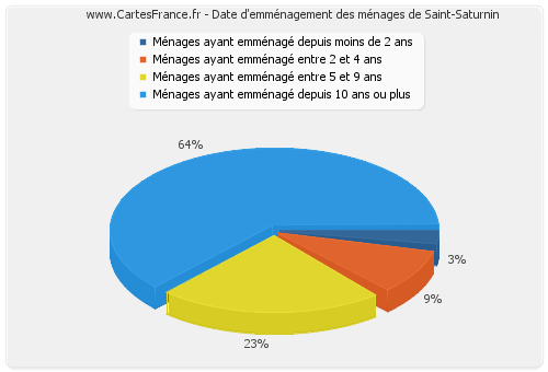 Date d'emménagement des ménages de Saint-Saturnin