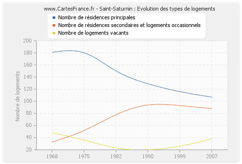 Saint-Saturnin : Evolution des types de logements