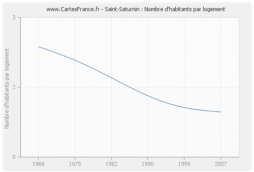 Saint-Saturnin : Nombre d'habitants par logement