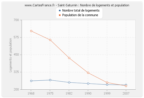 Saint-Saturnin : Nombre de logements et population