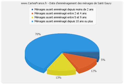 Date d'emménagement des ménages de Saint-Saury