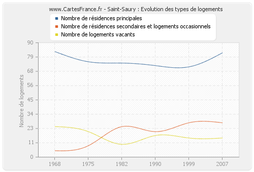 Saint-Saury : Evolution des types de logements