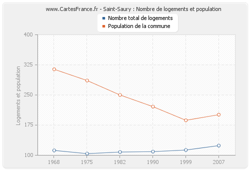 Saint-Saury : Nombre de logements et population